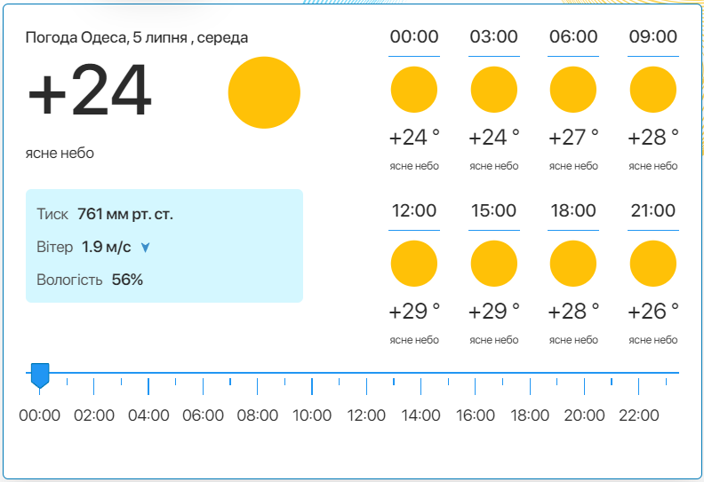 Детальний прогноз погоди в Одесі. Фото: meteo.ua​​​​