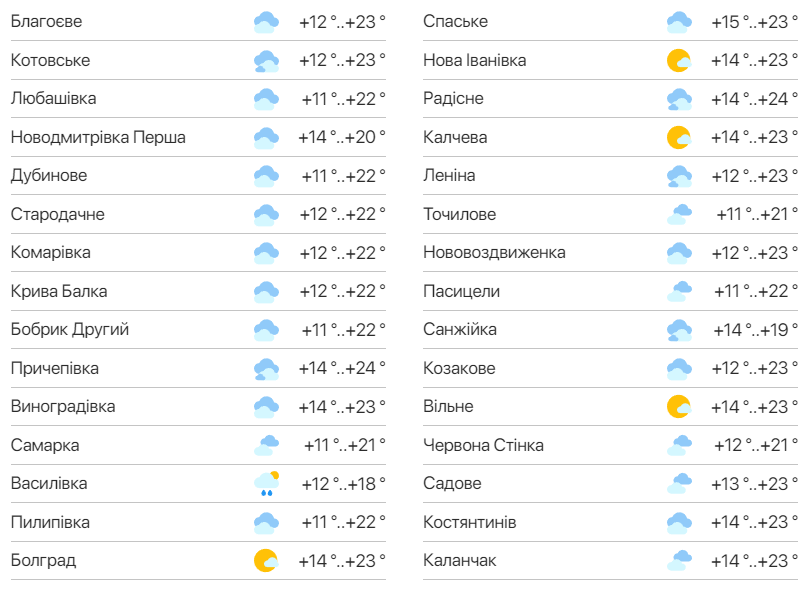 Детальний прогноз погоди в Одеській області. Фото: meteo.ua