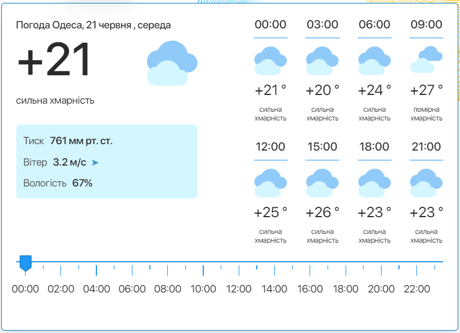 Детальний прогноз погоди в Одесі. Фото: meteo.ua