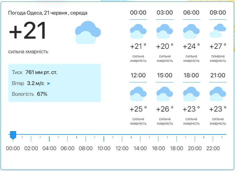 Детальний прогноз погоди в Одесі. Фото: meteo.ua