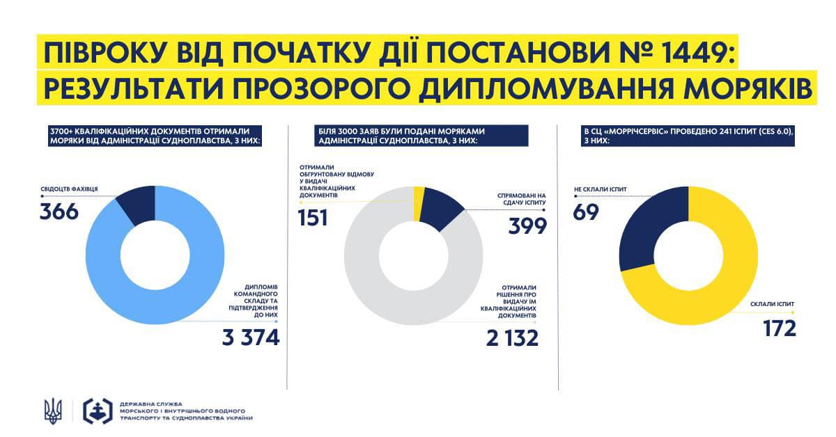 Інфографіка результатів дипломування моряків.  Фото: Євгеній Ігнатенко