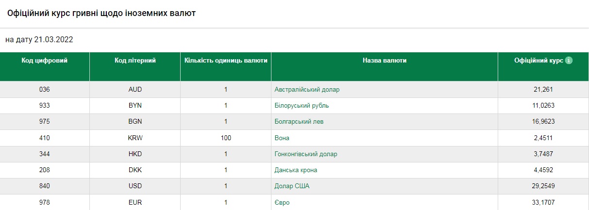 Курс валют