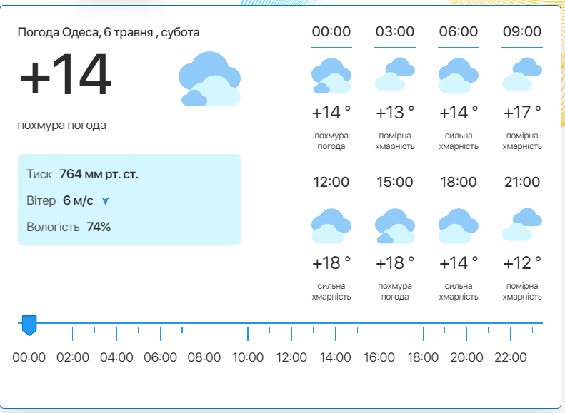 Детальний прогноз погоди в Одесі. Фото: meteo.ua