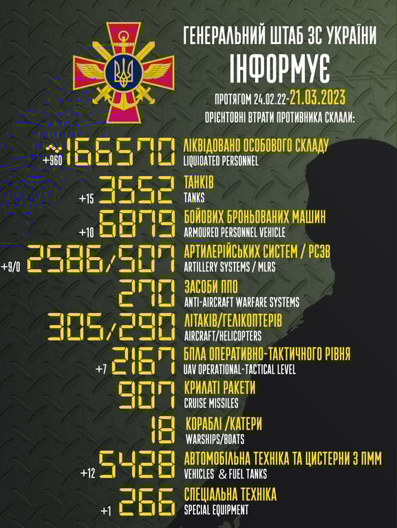 Втрати російської армії на 21 березня