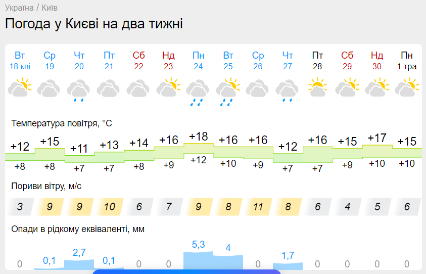 Погода в Киеве в апреле. Фото: gismeteo.ua
