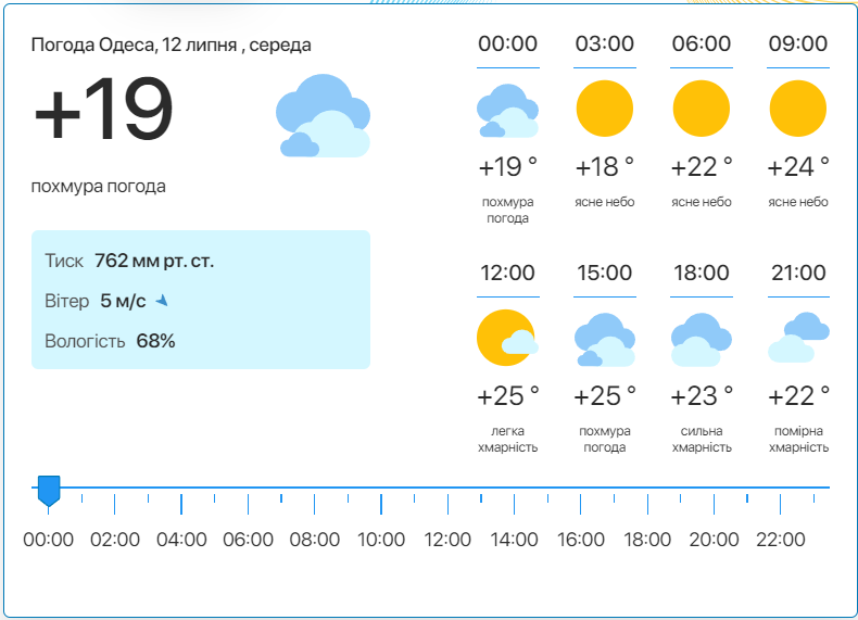 Детальний прогноз погоди в Одесі. Фото: meteo.ua​​​​