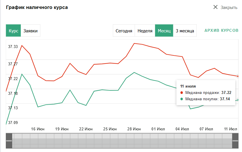 курс долара