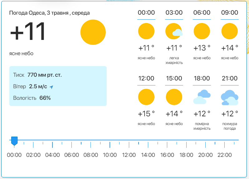 Подробный прогноз погоды в Одессе. Фото:meteo.ua