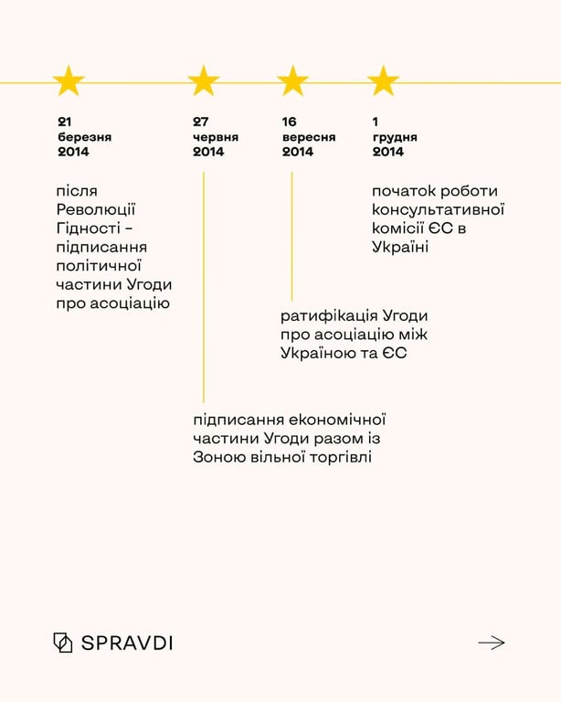 Євроінтеграція України