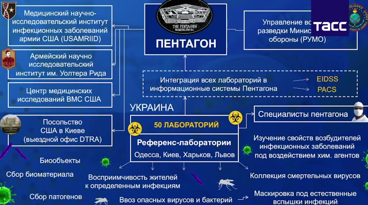 В россии заявили, что Пентагон создал биолаборатории в Украине