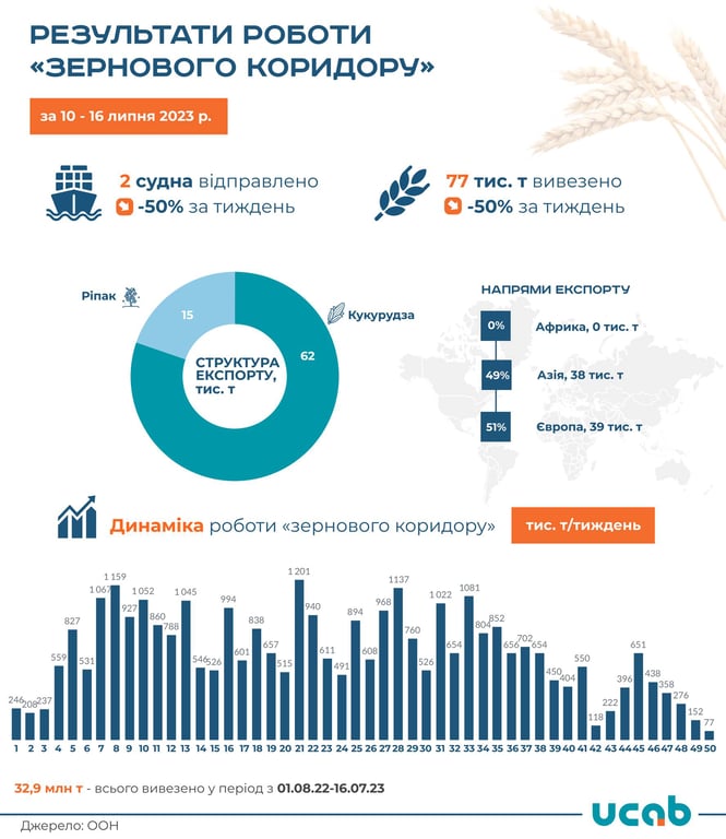 Результати роботи "зернового коридору" за тиждень. Фото: Ukrainian Agribusiness Club