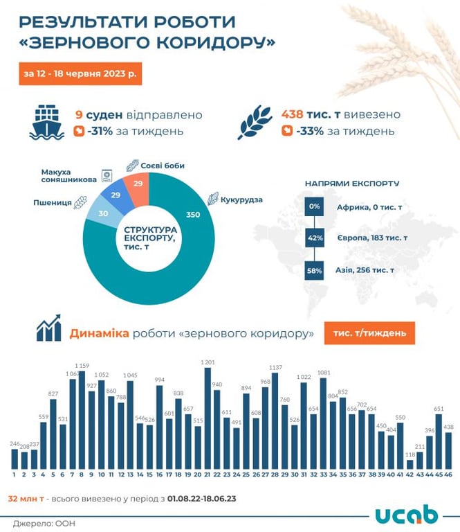Результати роботи "зернового коридору за тиждень". Фото: Ukrainian Agribusiness Club