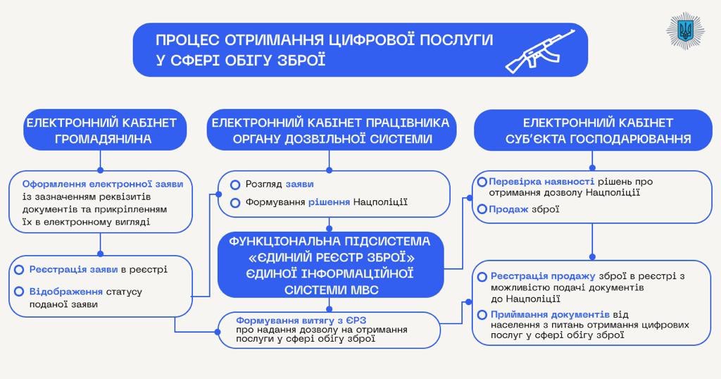 Процес отримання цифрової послуги