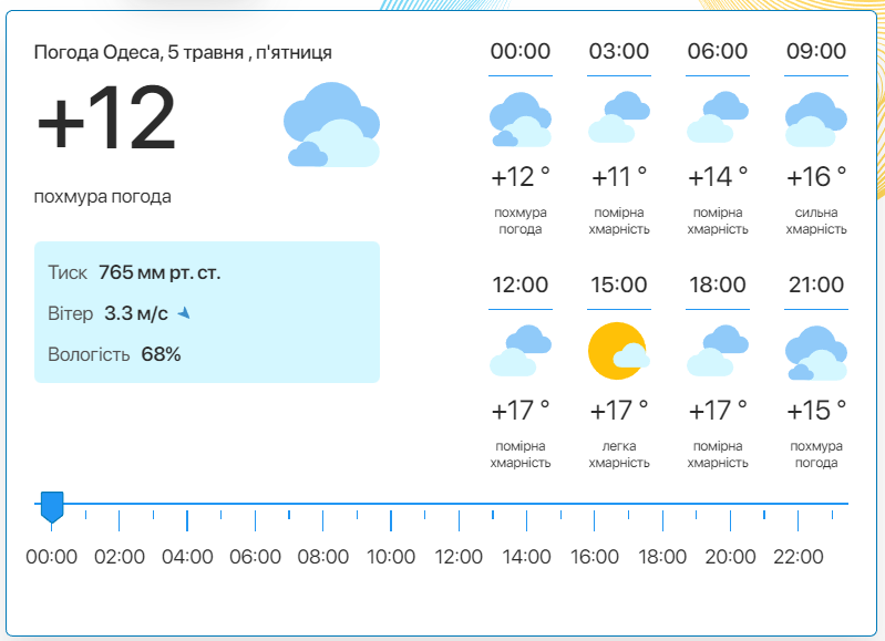 Детальний прогноз погоди в Одесі. Фото: meteo.ua