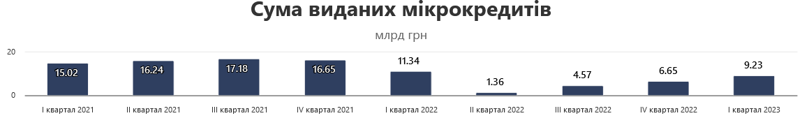 микрокредиты