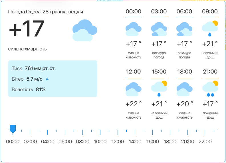 Детальний прогноз погоди в Одесі. Фото: meteo.ua