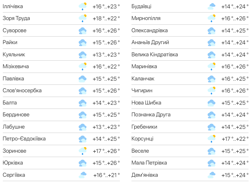 Детальний прогноз погоди в Одеській області. Фото: meteo.ua