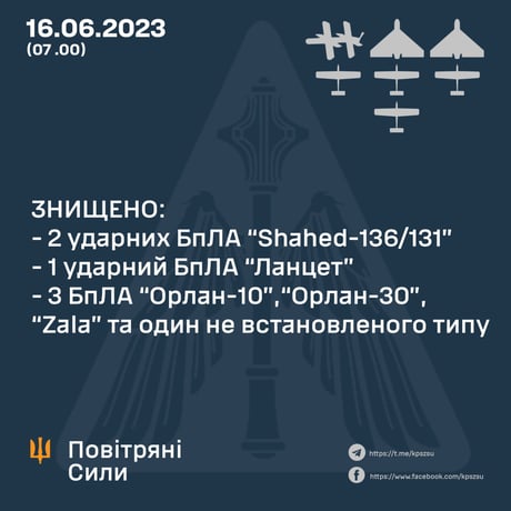 Збиті російські дрони за добу