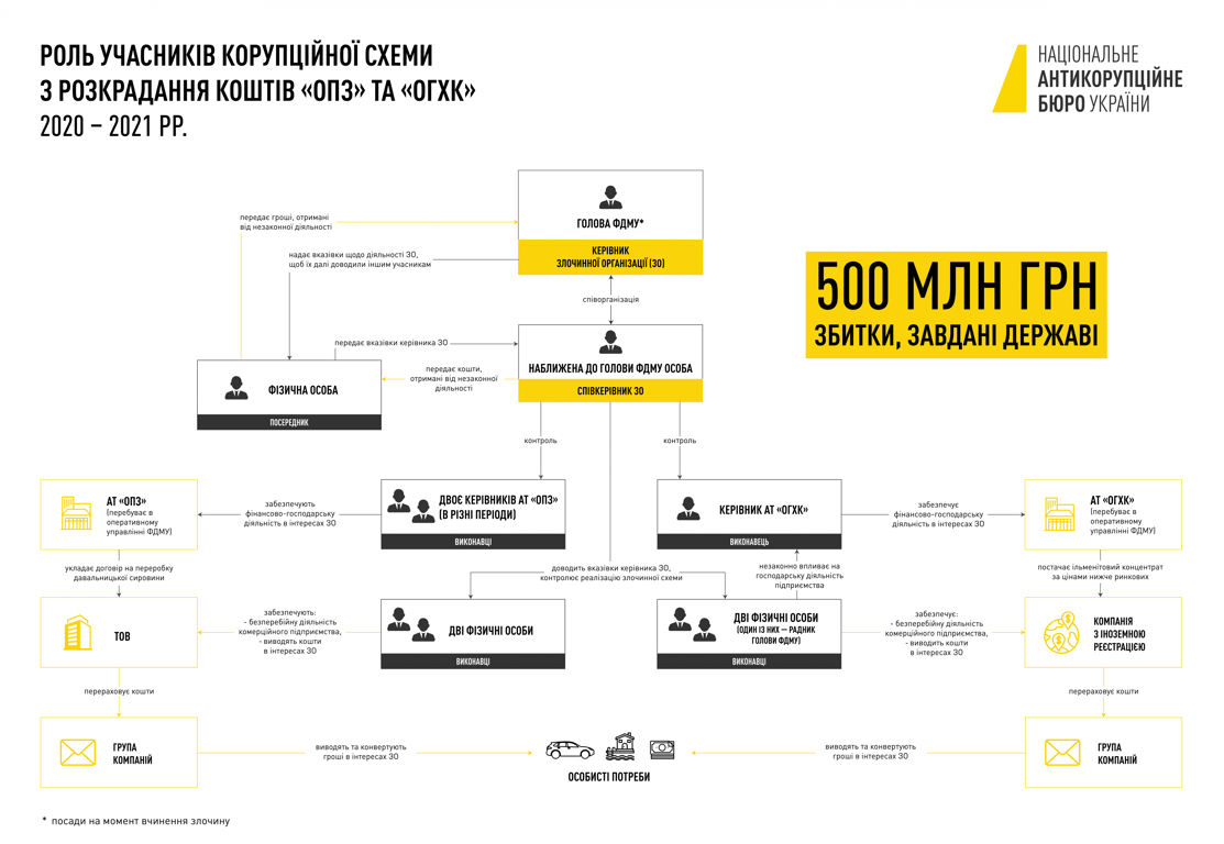 Схема Фонд держмайна