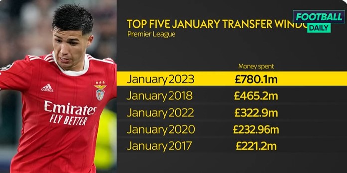 Траты клубов АПЛ