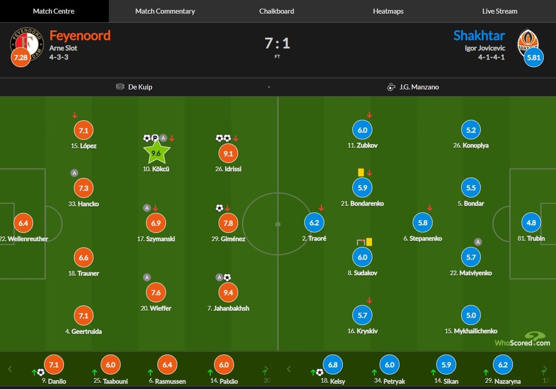 Оценки за матч Фейеноорд — Шахтер