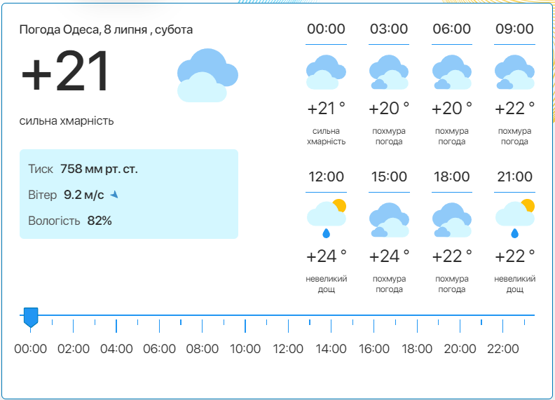 Подробный прогноз погоды в Одессе. Фото: meteo.ua
