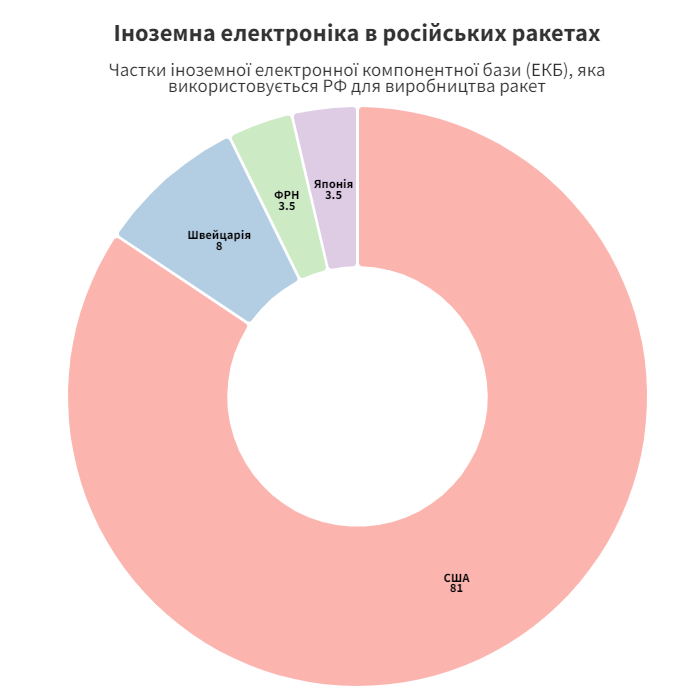 Де Росія бере деталі для ракет