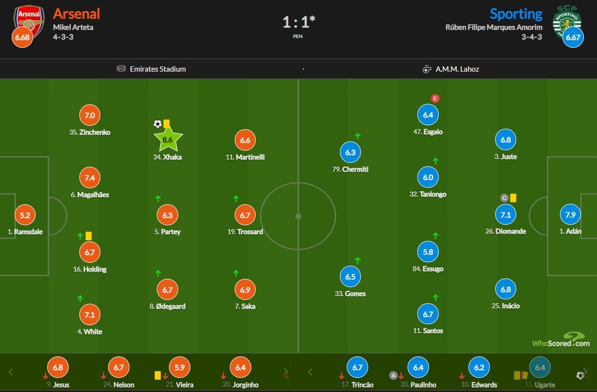 Оценки за матч Арсенал — Спортинг