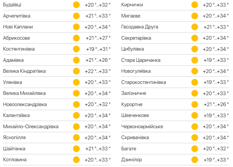 Детальний прогноз погоди в Одеській області. Фото: meteo.ua