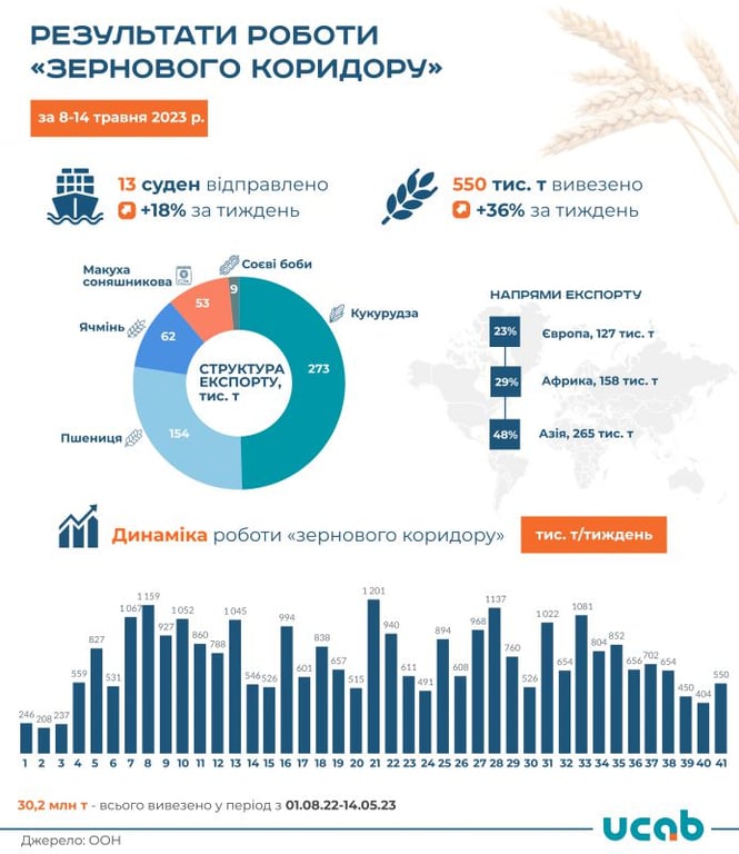 Результати роботи "зернового коридору за тиждень". Фото: Ukrainian Agribusiness Club