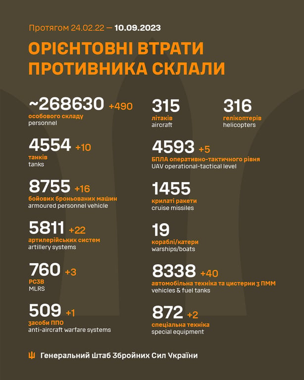 Скільки техніки та росіян знищили ЗСУ у війні