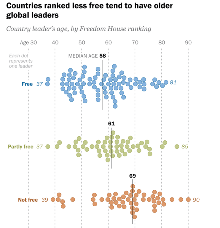 возраст мировых лидеров