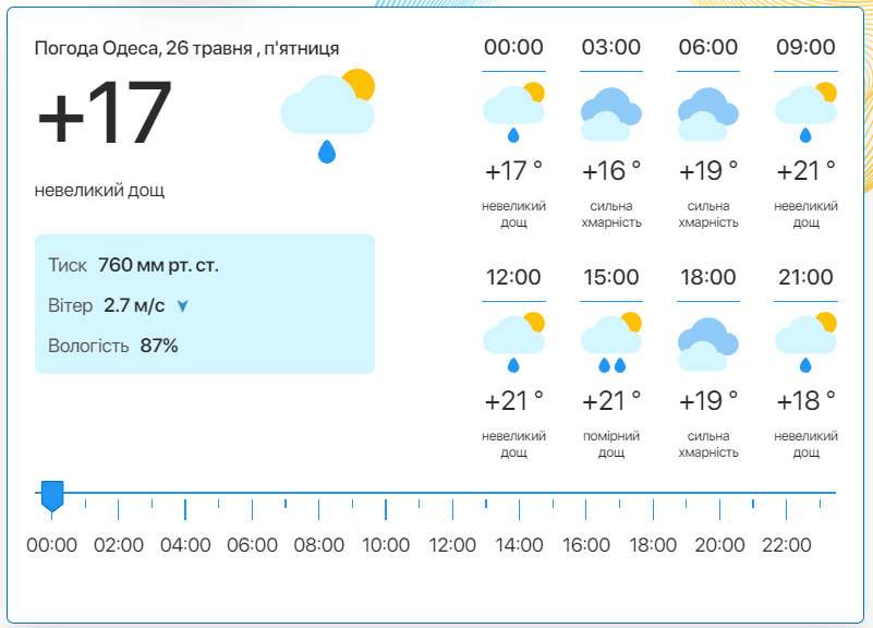 Детальний прогноз погоди в Одесі. Фото: meteo.ua