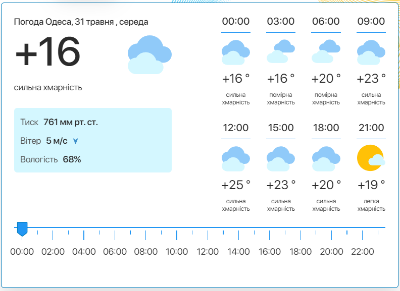 Детальний прогноз погоди в Одесі. Фото: meteo.ua