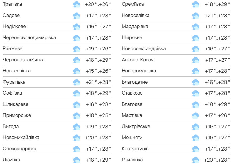 Детальний прогноз погоди в Одеській області. Фото: meteo.ua