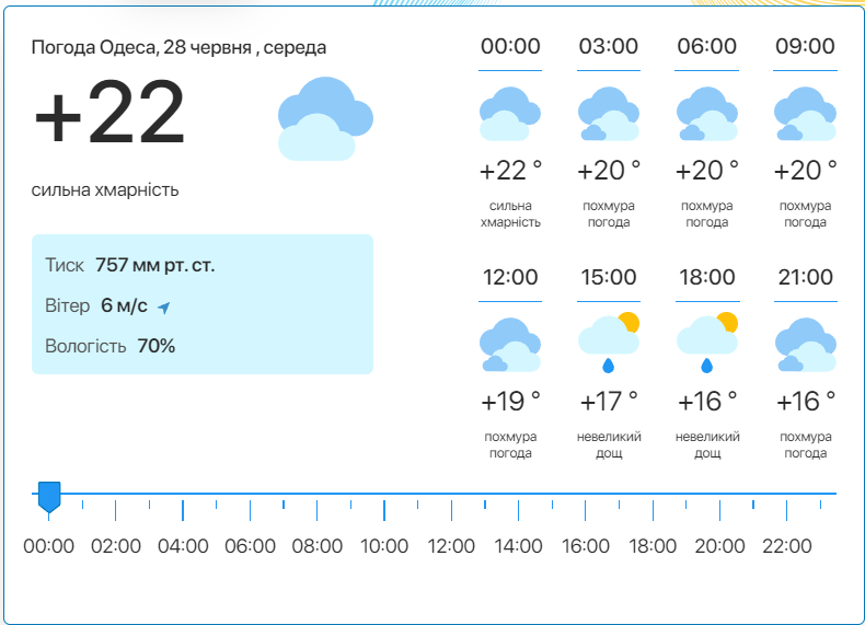 Детальний прогноз погоди в Одесі. Фото: meteo.ua