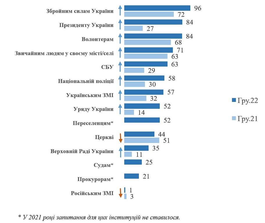 Баланс доверия к институтам