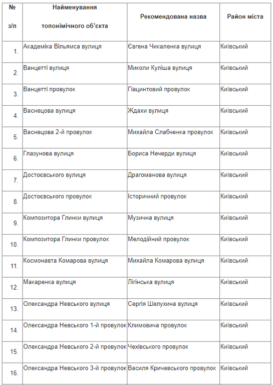 Перелік вулиць, що планують перейменувати в Одесі. Фото: скриншот