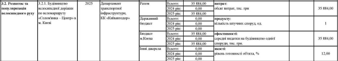 Веломаршрут в Києві