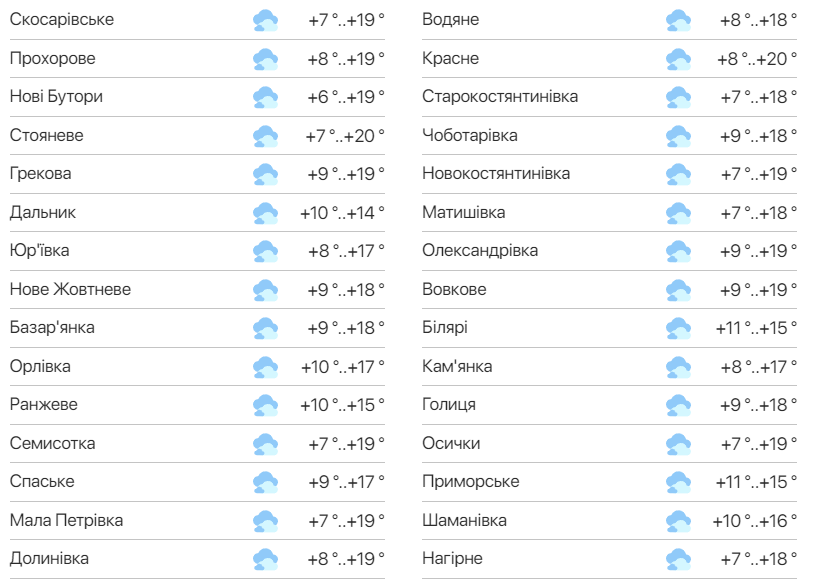 Детальний прогноз погоди в Одеській області. Фото: meteo.ua