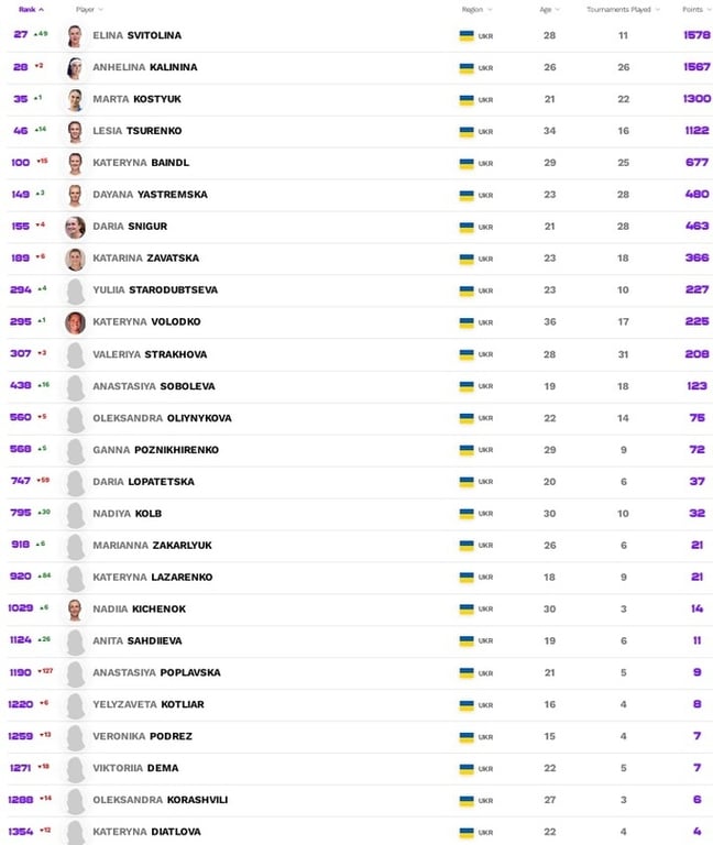 украинки в рейтинге WTA