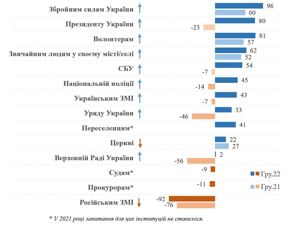 Баланс довіри до інституцій