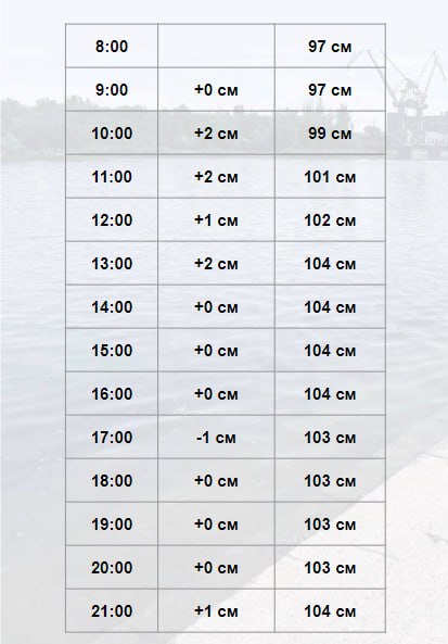 Інтенсивність підйому води по годинах станом на 08.06.2023. Фото: Олександр Сєнкевич