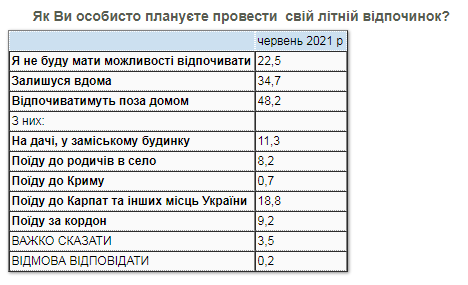 Українці розповіли, як проведуть літні відпустки: опитування