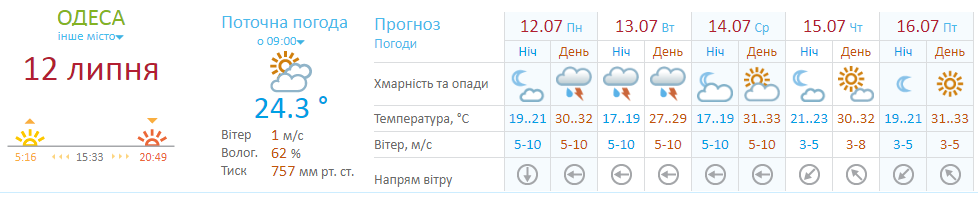 На Одесу насувається по-справжньому аномальна спека