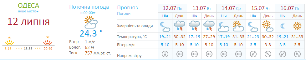 На Одесу насувається по-справжньому аномальна спека 