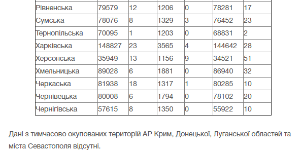 В Одеській області виявили на майже 50 випадків COVID-19 більше - статистика 13 липня