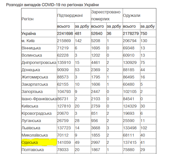 В Одеській області виявили на майже 50 випадків COVID-19 більше - статистика 13 липня