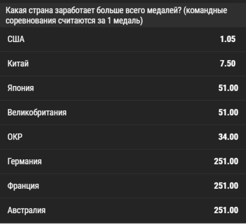 Олімпійські ігри 2020 в Токіо - хто виграє найбільше медалей