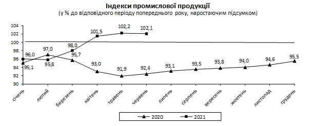 Промышленное производство в Украине